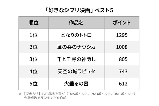 5ページ目 あなたが選ぶジブリ映画 ベスト1は 3位 千と千尋 2位 ナウシカ
