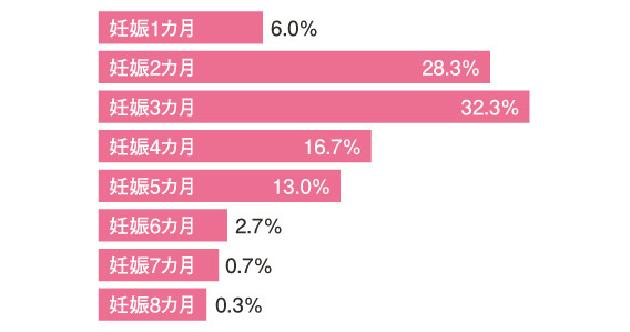 2ページ目 働くママの疑問 妊娠編1 職場への報告は躊躇した ほか