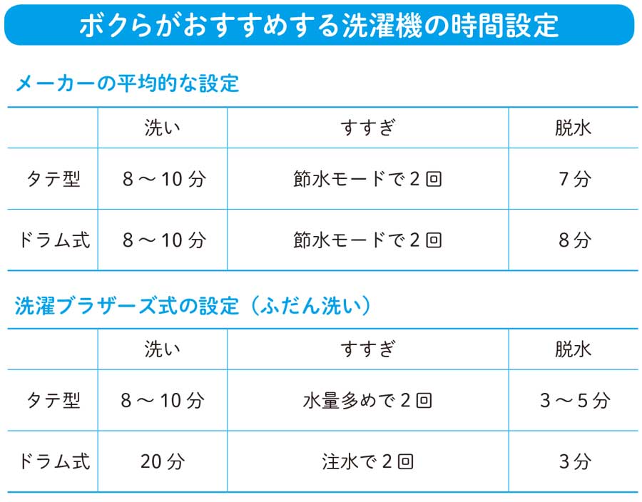 汚れが落ちる洗いと脱水の黄金方程式 洗濯ブラザーズのズボラ洗濯術 2 洗濯ブラザーズが教える ズボラのための美的洗濯術