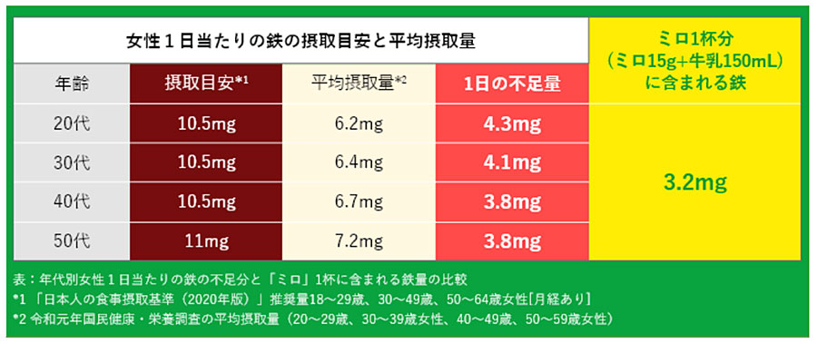 品切れ続出の ミロ が販売再開 ミロ活 で体調管理してみては