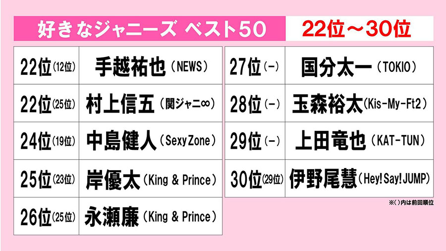 6ページ目 好きなジャニーズ アンケート結果 ベスト50 22位 読者コメントつき