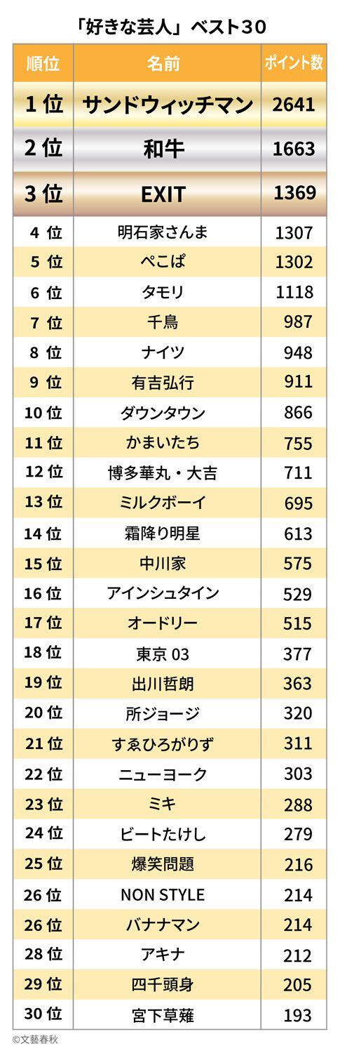9ページ目 好きな芸人 ベスト15発表 Exitがトップ3入り サンドとぺこぱは 9ページ目 好きな芸人 ベスト15発表 Exitがトップ3入り サンドとぺこぱは