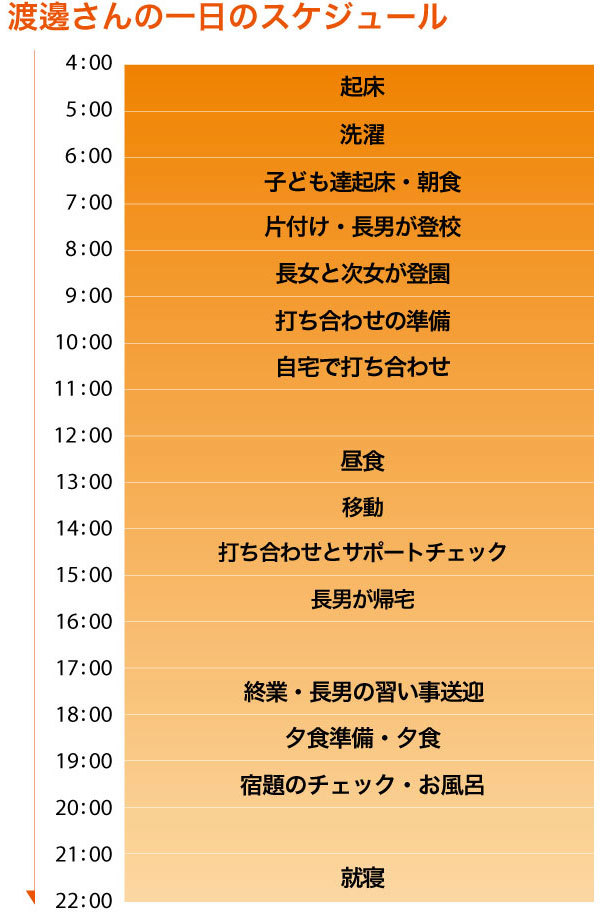 自分たちの問題を解決してハッピーに 産前産後のママとパパを支える会社を設立 働くママのスケジュール公開