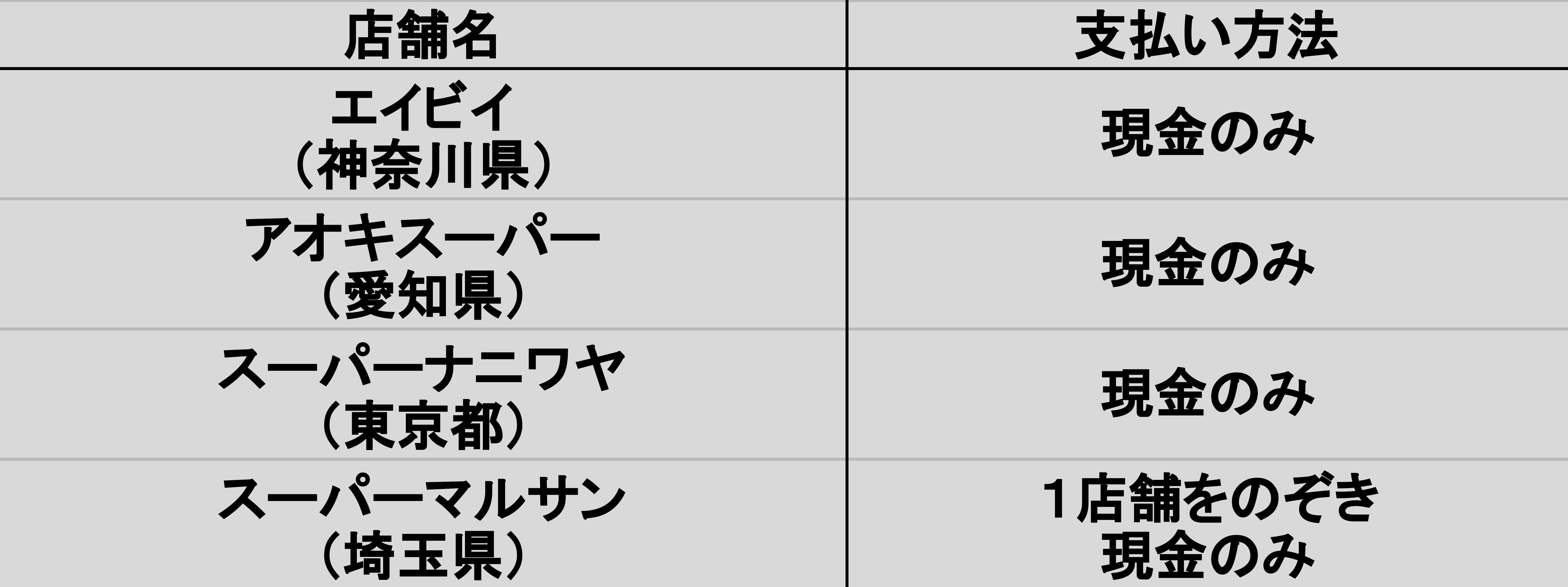 2ページ目 ついに訪れた Paypay手数料有料化 スーパー コンビニのサバイバル戦略