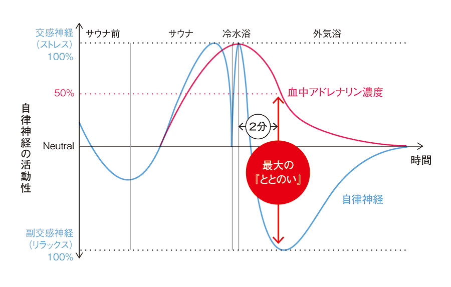 2ページ目 サウナの 正しい入り方 って 医学的に見る ととのう の秘密