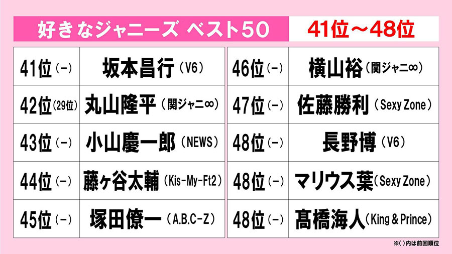 2ページ目 好きなジャニーズ アンケート結果 ベスト50 22位 読者コメントつき