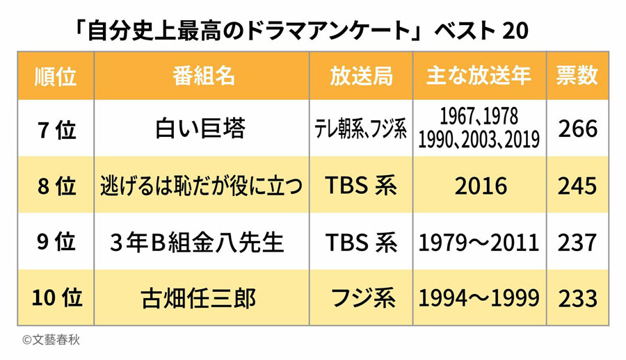 4ページ目 おっさんずラブ 堂々1位 自分史上最高ドラマ トップ10